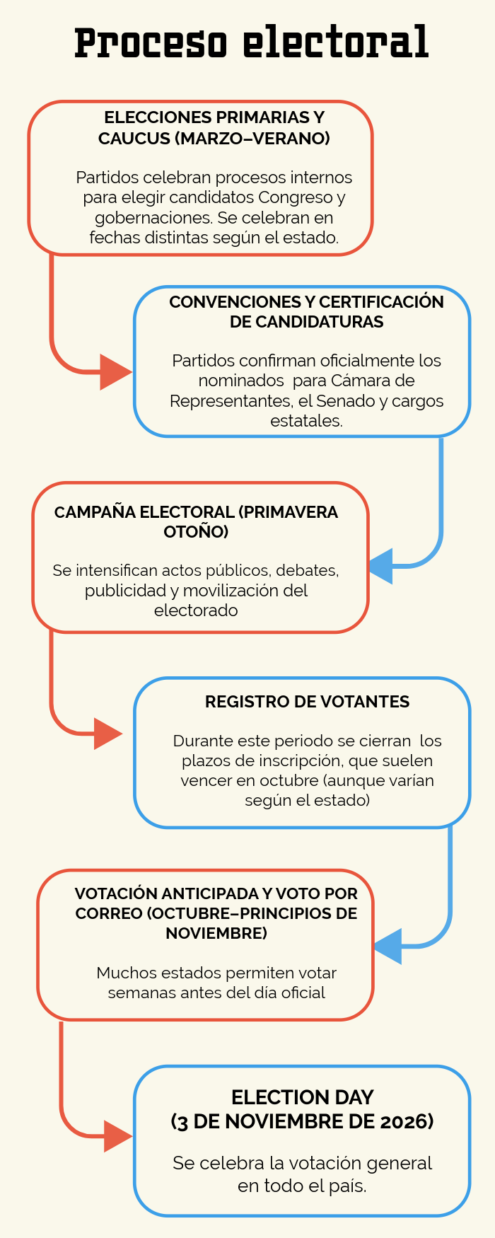 Aproximación a las elecciones de medio término. Estados Unidos 2026 (I ...